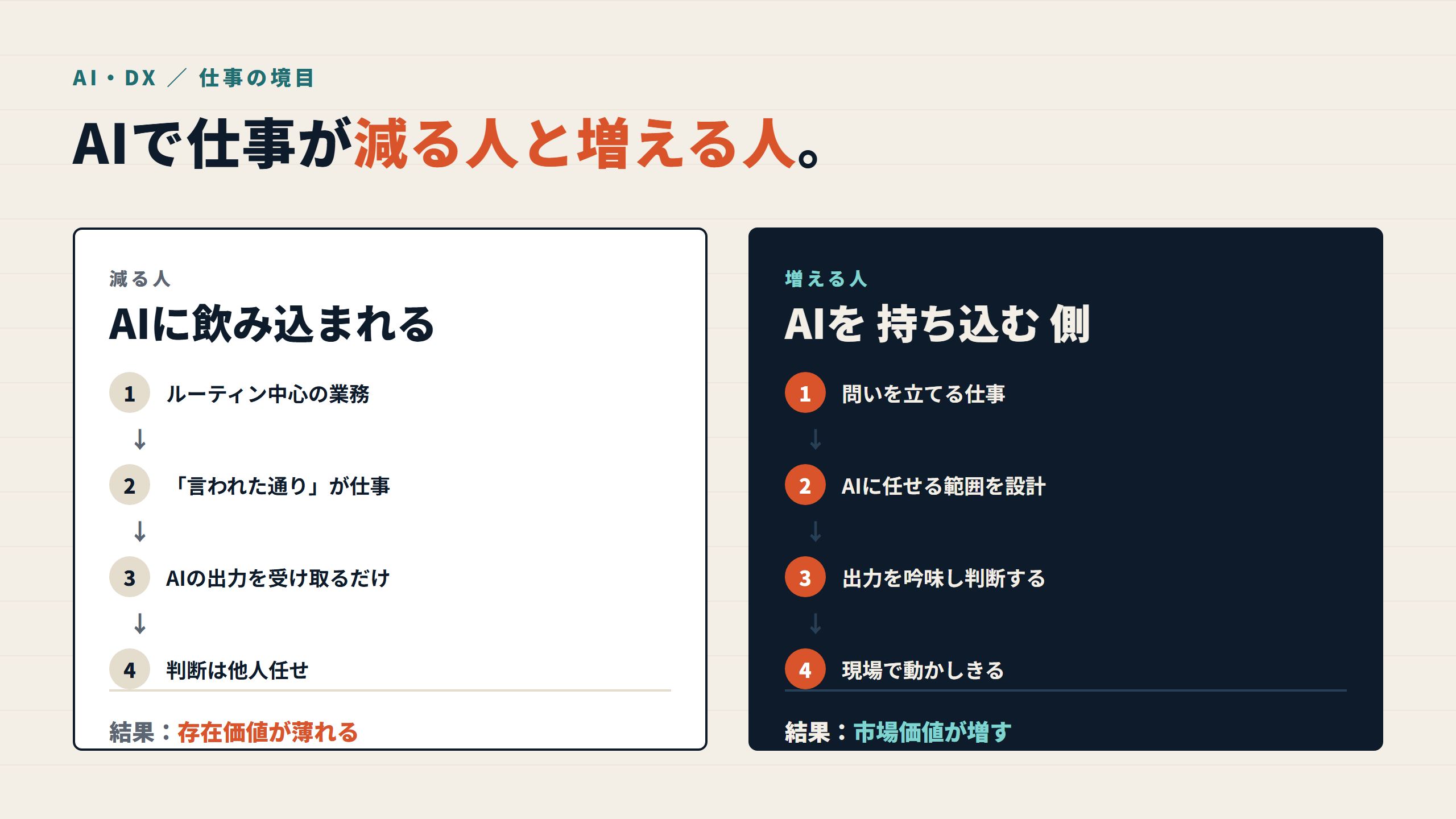 図: AI時代の境目(仕事が減る人 / 増える人)