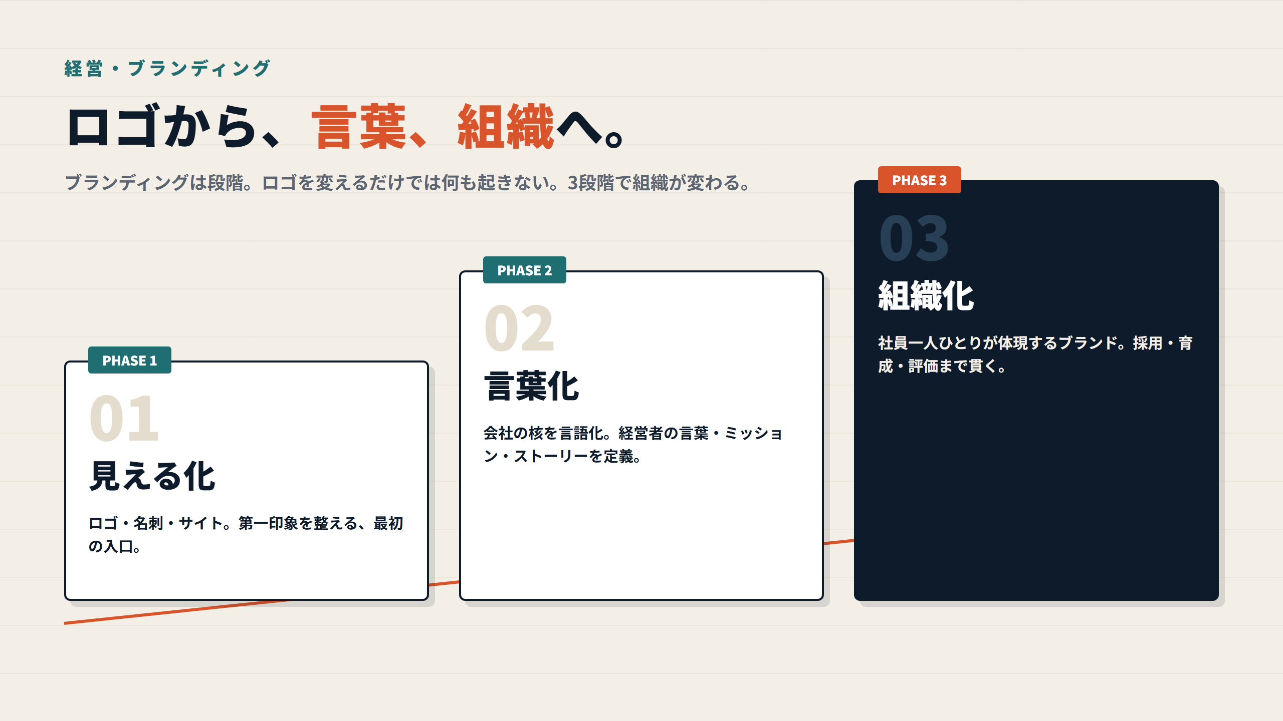 図: ブランディングの3段階(見える化 → 言葉化 → 組織化)