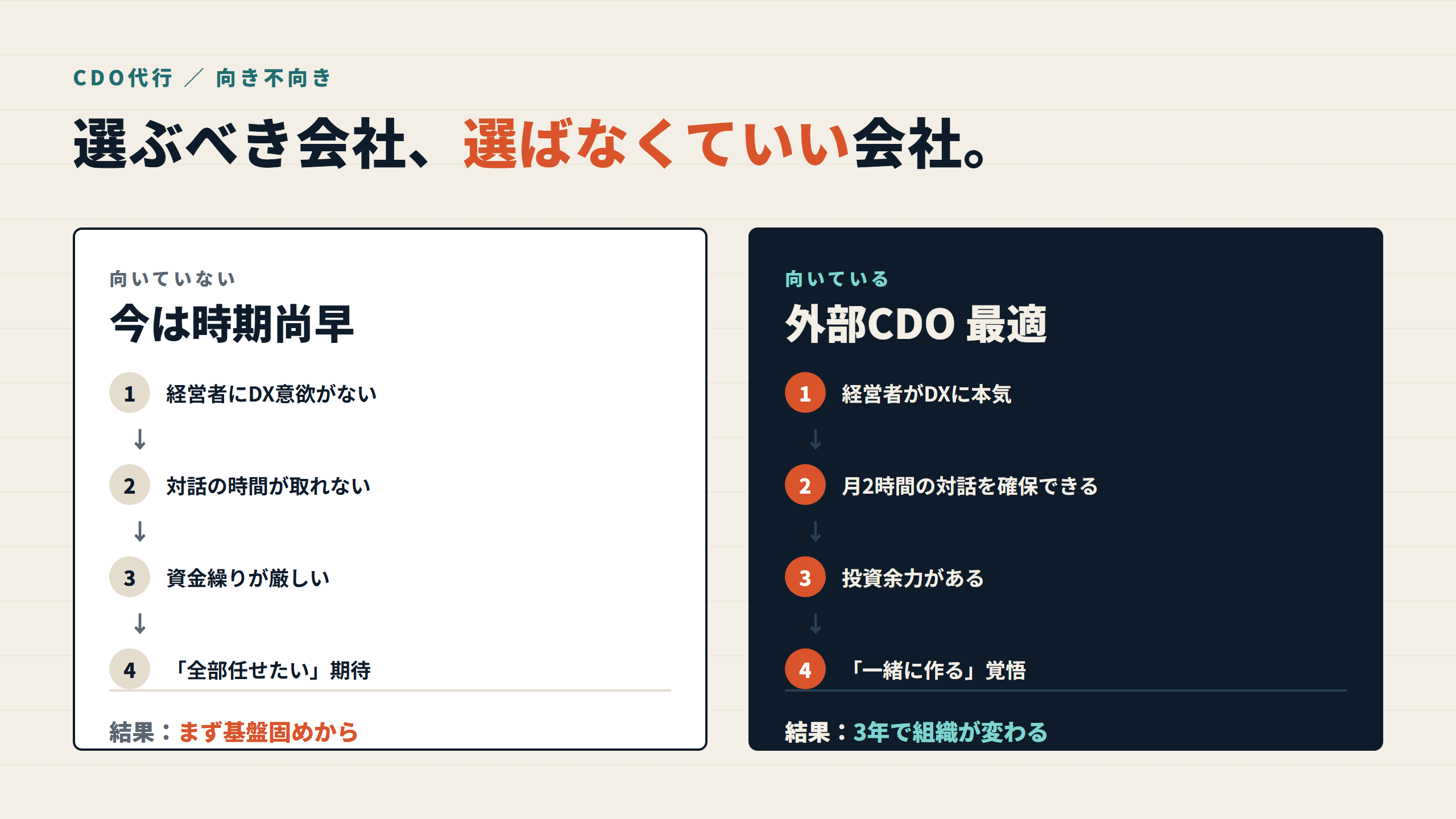 図: 外部CDOの向き不向き(向いている会社 / 向いていない会社)