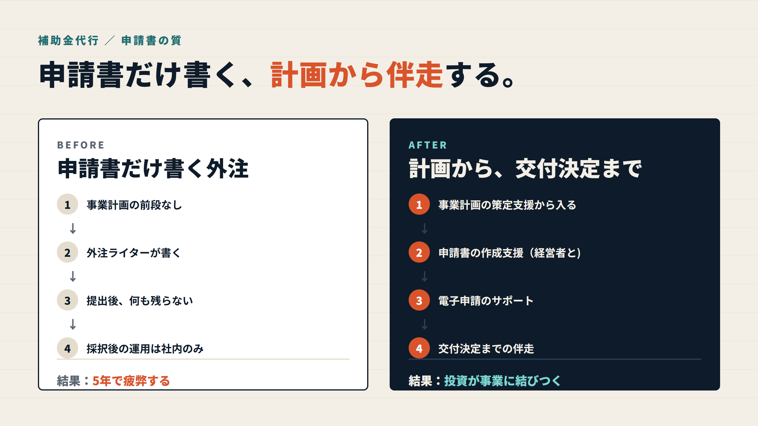 図: 補助金活用の二つの道(申請書だけ書く / 計画から伴走)