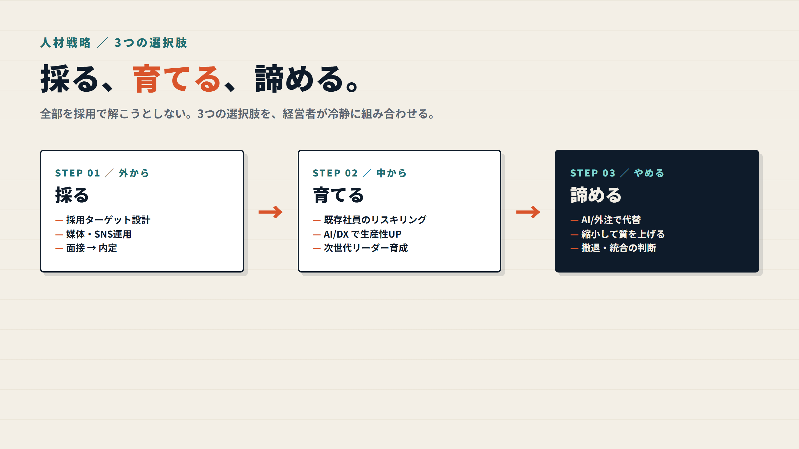 図: 人材戦略の3つの選択肢(採る / 育てる / 諦める)