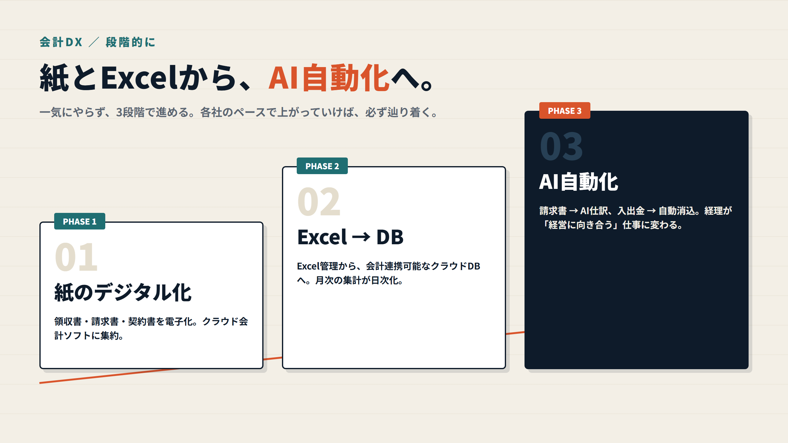 図: 会計DXの3段階(紙のデジタル化 → DB化 → AI自動化)