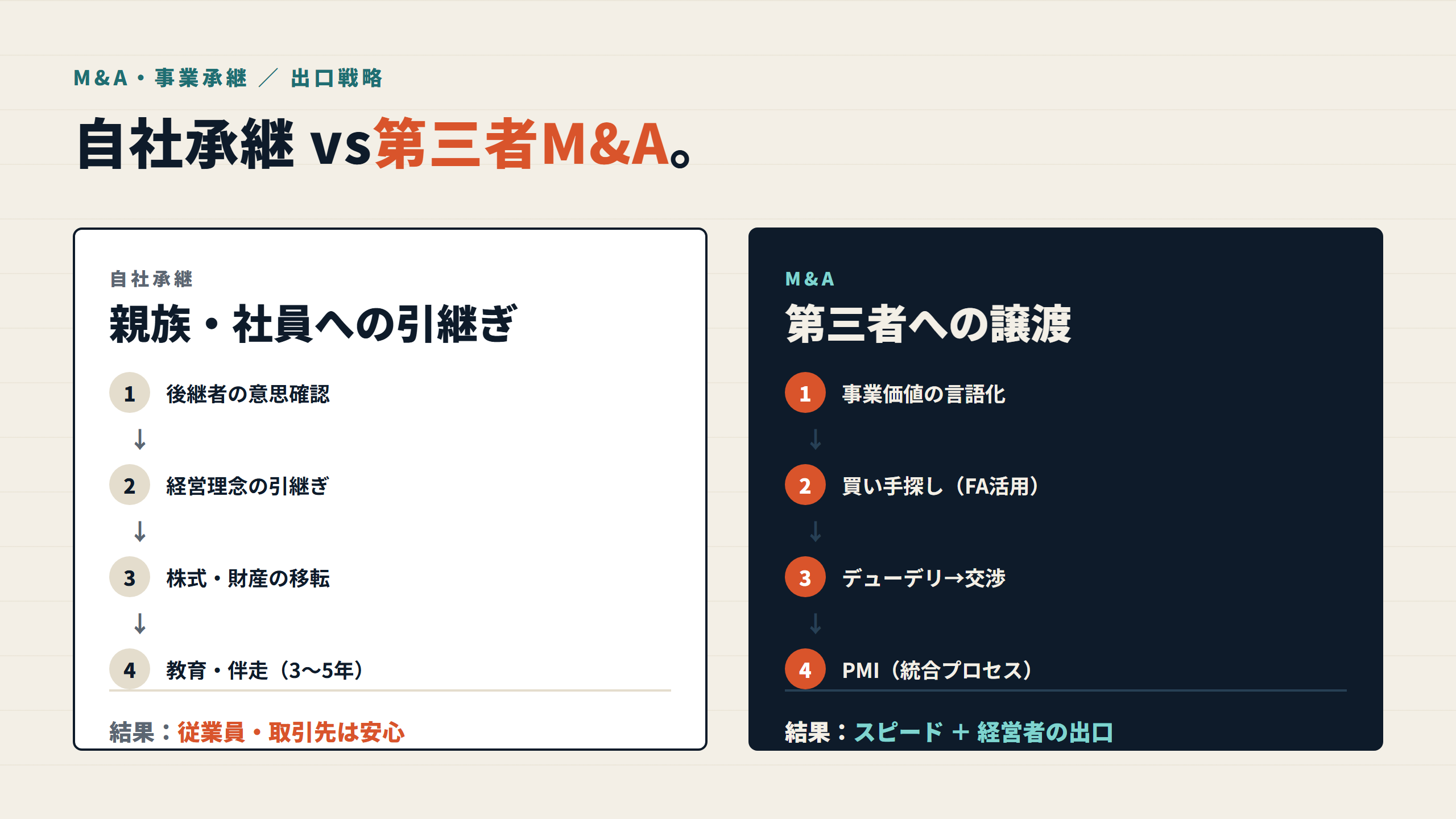 図: 事業承継の出口戦略(自社承継 / 第三者M&A)