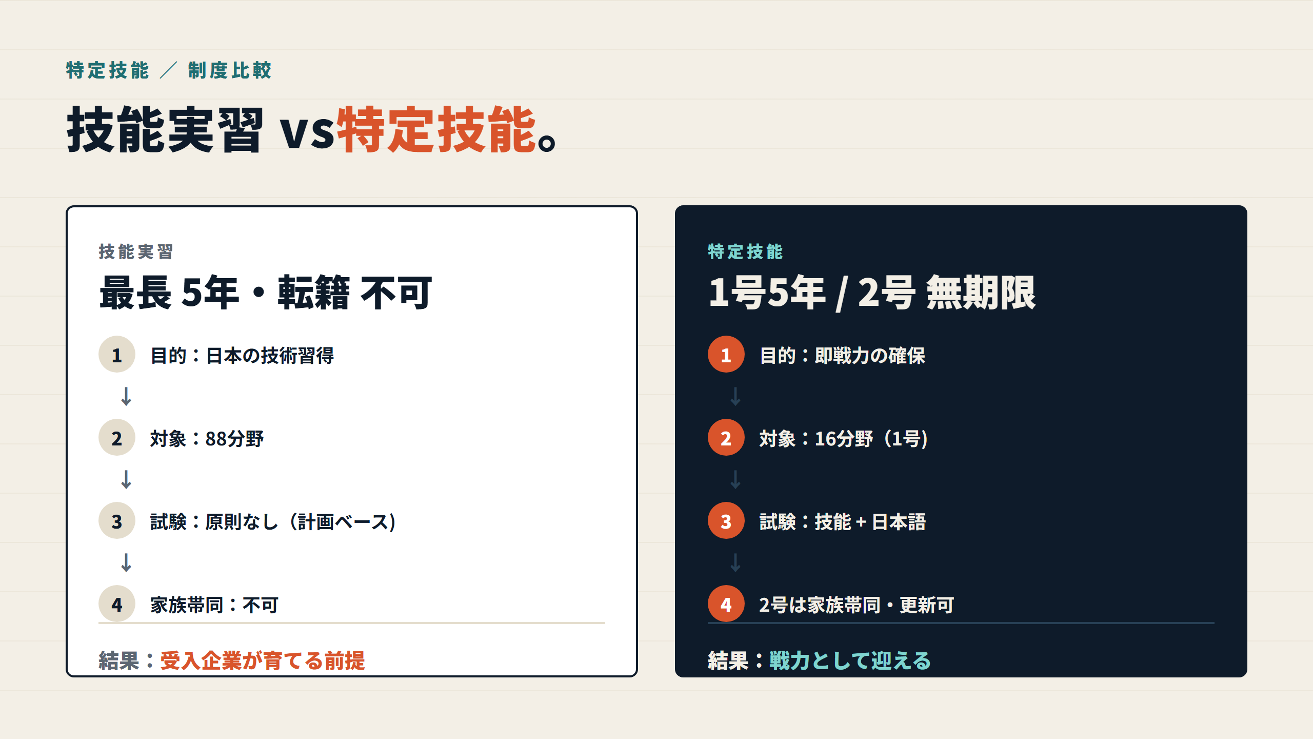 図: 制度比較(技能実習 / 特定技能)
